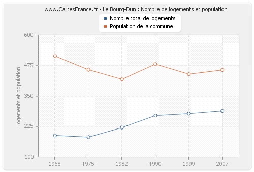 Le Bourg-Dun : Nombre de logements et population